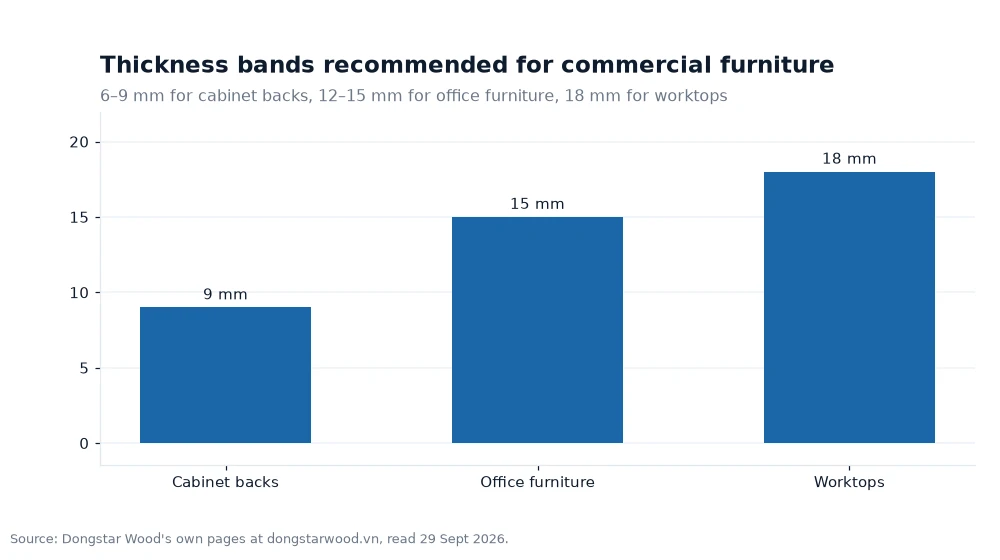 Bar chart: Thickness bands recommended for commercial furniture